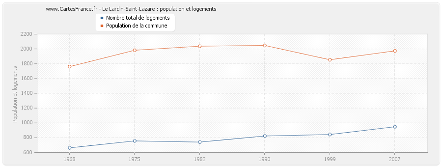 Le Lardin-Saint-Lazare : population et logements